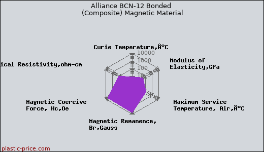Alliance BCN-12 Bonded (Composite) Magnetic Material