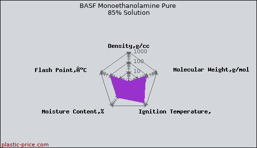 BASF Monoethanolamine Pure 85% Solution