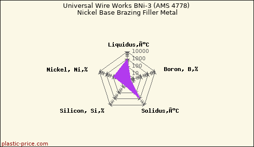 Universal Wire Works BNi-3 (AMS 4778) Nickel Base Brazing Filler Metal