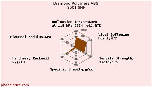 Diamond Polymers ABS 3501 SHF