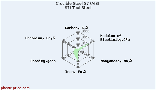 Crucible Steel S7 (AISI S7) Tool Steel