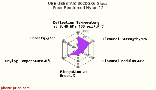 UBE UBESTA® 3020GX6 Glass Fiber Reinforced Nylon 12