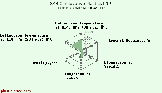 SABIC Innovative Plastics LNP LUBRICOMP ML004S PP