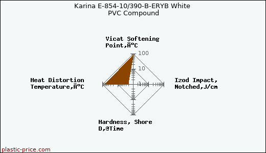 Karina E-854-10/390-B-ERYB White PVC Compound