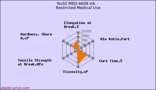 NuSil MED-6608 Ink - Restricted Medical Use