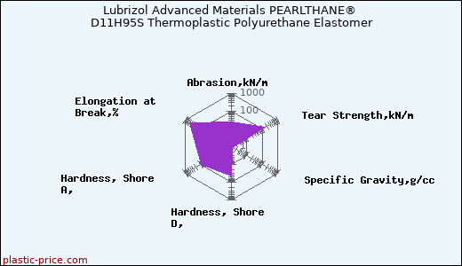 Lubrizol Advanced Materials PEARLTHANE® D11H95S Thermoplastic Polyurethane Elastomer