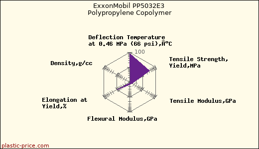 ExxonMobil PP5032E3 Polypropylene Copolymer
