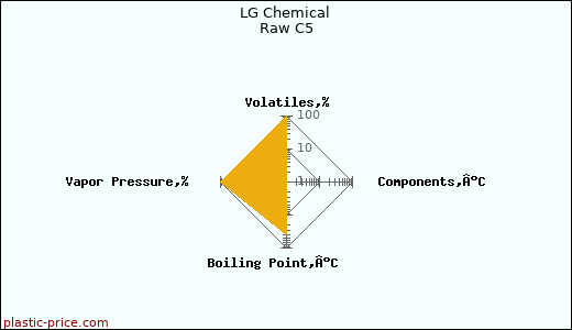 LG Chemical Raw C5