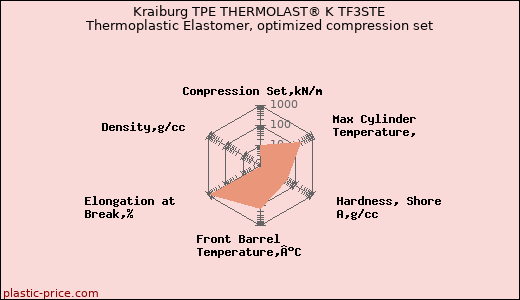 Kraiburg TPE THERMOLAST® K TF3STE Thermoplastic Elastomer, optimized compression set