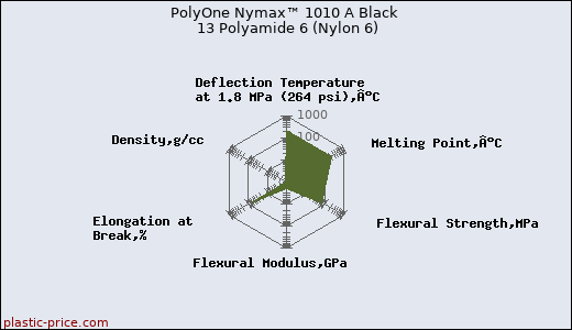 PolyOne Nymax™ 1010 A Black 13 Polyamide 6 (Nylon 6)