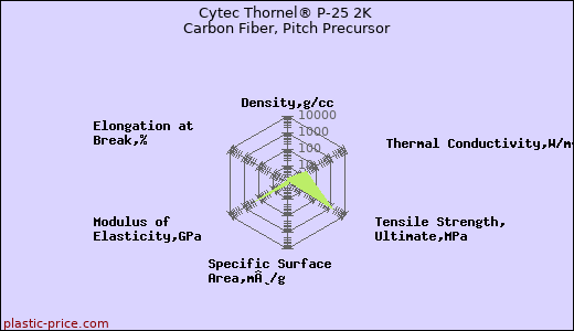 Cytec Thornel® P-25 2K Carbon Fiber, Pitch Precursor