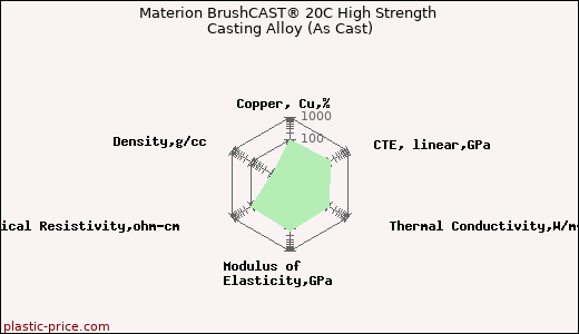 Materion BrushCAST® 20C High Strength Casting Alloy (As Cast)