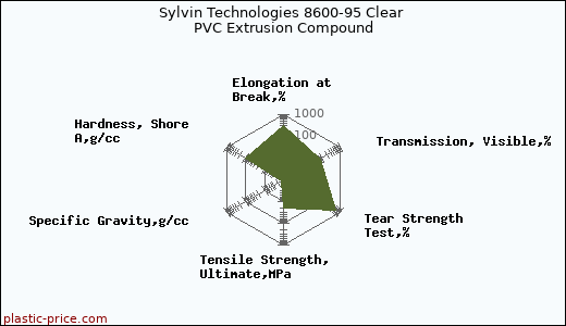 Sylvin Technologies 8600-95 Clear PVC Extrusion Compound