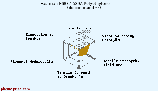 Eastman E6837-539A Polyethylene               (discontinued **)