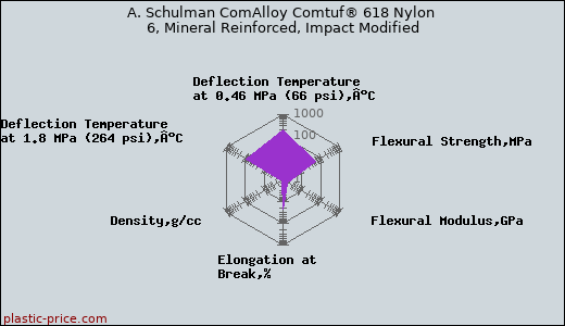 A. Schulman ComAlloy Comtuf® 618 Nylon 6, Mineral Reinforced, Impact Modified