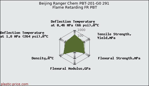 Beijing Ranger Chem PBT-201-G0 291 Flame Retarding FR PBT