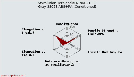 Styrolution Terblend® N NM-21 EF Gray 38058 ABS+PA (Conditioned)