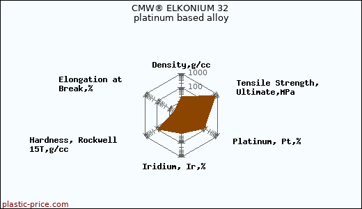 CMW® ELKONIUM 32 platinum based alloy