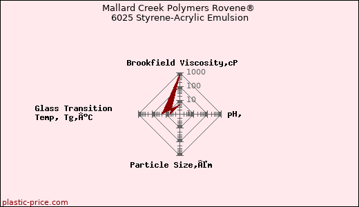 Mallard Creek Polymers Rovene® 6025 Styrene-Acrylic Emulsion