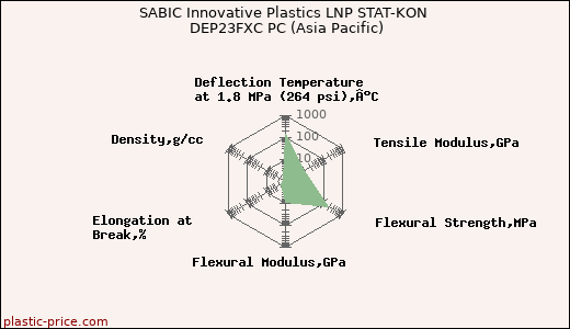 SABIC Innovative Plastics LNP STAT-KON DEP23FXC PC (Asia Pacific)