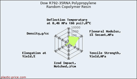 Dow R792-35RNA Polypropylene Random Copolymer Resin