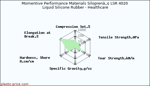Momentive Performance Materials Siloprenâ„¢ LSR 4020 Liquid Silicone Rubber - Healthcare