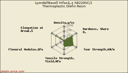 LyondellBasell Hifaxâ„¢ AB220GC/1 Thermoplastic Olefin Resin