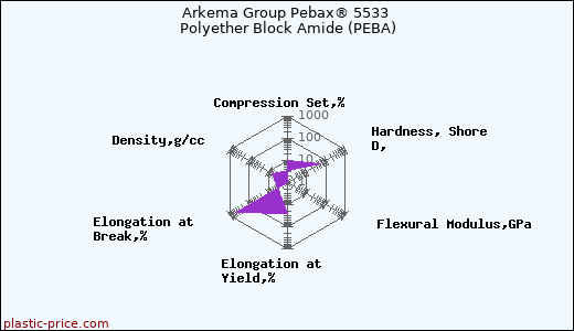 Arkema Group Pebax® 5533 Polyether Block Amide (PEBA)