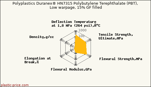Polyplastics Duranex® HN7315 Polybutylene Terephthalate (PBT), Low warpage, 15% GF filled