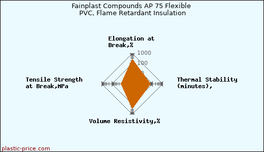 Fainplast Compounds AP 75 Flexible PVC, Flame Retardant Insulation