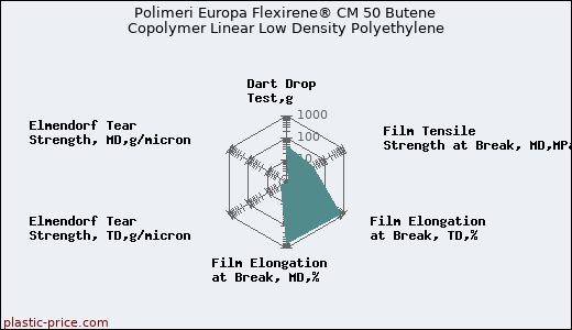 Polimeri Europa Flexirene® CM 50 Butene Copolymer Linear Low Density Polyethylene