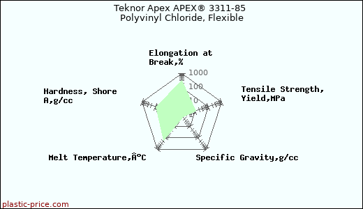 Teknor Apex APEX® 3311-85 Polyvinyl Chloride, Flexible