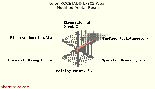 Kolon KOCETAL® LF302 Wear Modified Acetal Resin