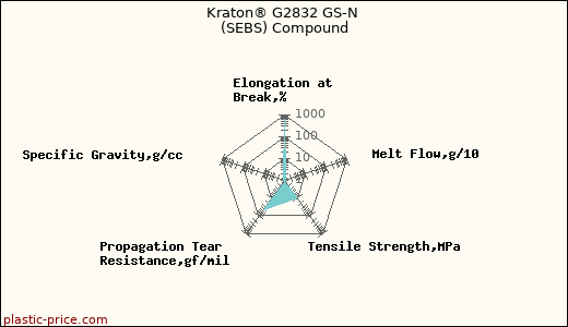 Kraton® G2832 GS-N (SEBS) Compound