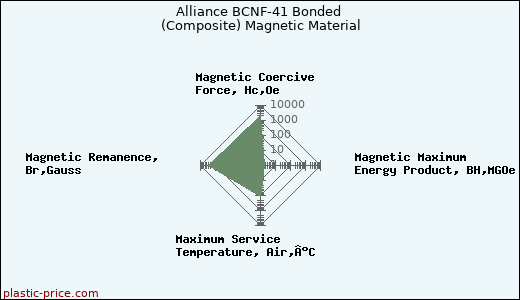 Alliance BCNF-41 Bonded (Composite) Magnetic Material