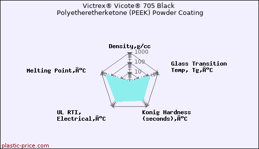 Victrex® Vicote® 705 Black Polyetheretherketone (PEEK) Powder Coating
