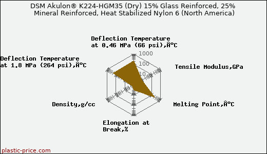 DSM Akulon® K224-HGM35 (Dry) 15% Glass Reinforced, 25% Mineral Reinforced, Heat Stabilized Nylon 6 (North America)