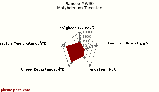 Plansee MW30 Molybdenum-Tungsten