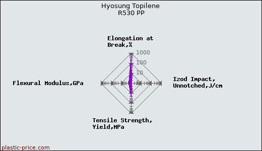 Hyosung Topilene R530 PP