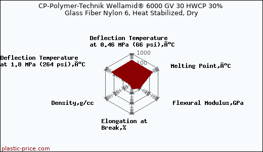 CP-Polymer-Technik Wellamid® 6000 GV 30 HWCP 30% Glass Fiber Nylon 6, Heat Stabilized, Dry