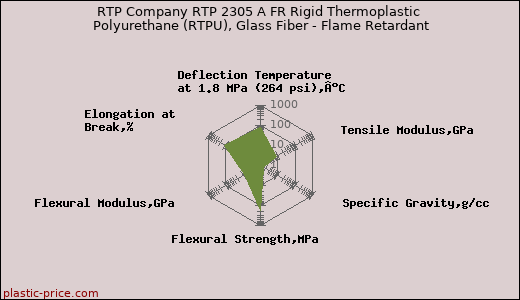 RTP Company RTP 2305 A FR Rigid Thermoplastic Polyurethane (RTPU), Glass Fiber - Flame Retardant