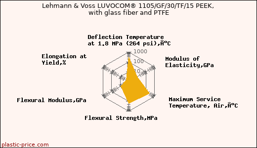 Lehmann & Voss LUVOCOM® 1105/GF/30/TF/15 PEEK, with glass fiber and PTFE