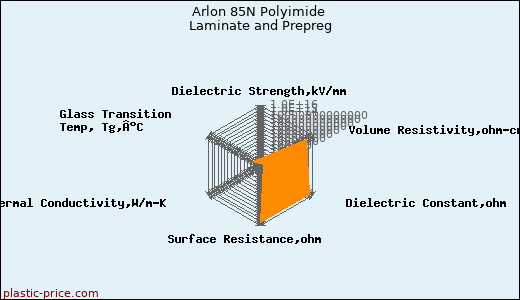 Arlon 85N Polyimide Laminate and Prepreg