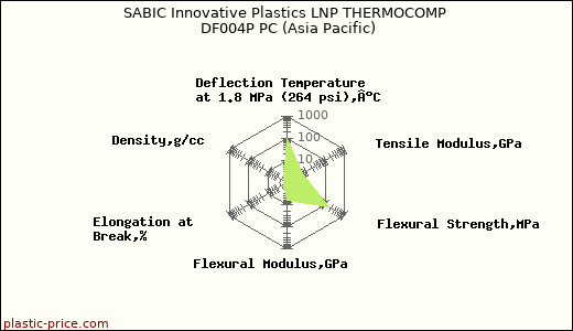SABIC Innovative Plastics LNP THERMOCOMP DF004P PC (Asia Pacific)