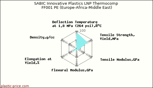 SABIC Innovative Plastics LNP Thermocomp FF001 PE (Europe-Africa-Middle East)