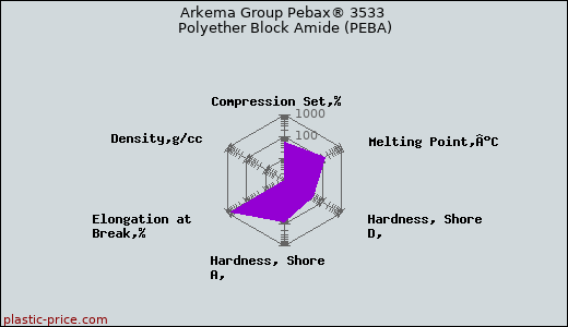 Arkema Group Pebax® 3533 Polyether Block Amide (PEBA)