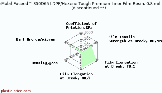 ExxonMobil Exceed™ 350D65 LDPE/Hexene Tough Premium Liner Film Resin, 0.8 mil Film               (discontinued **)