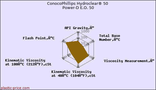 ConocoPhillips Hydroclear® 50 Power-D E.O. 50