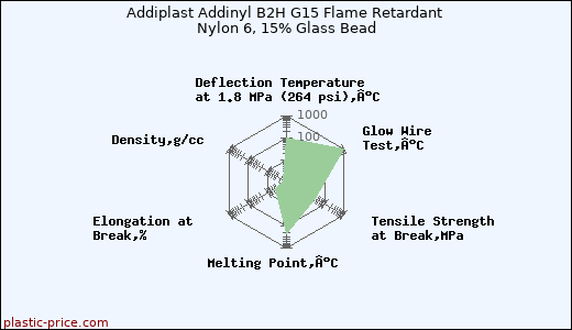 Addiplast Addinyl B2H G15 Flame Retardant Nylon 6, 15% Glass Bead