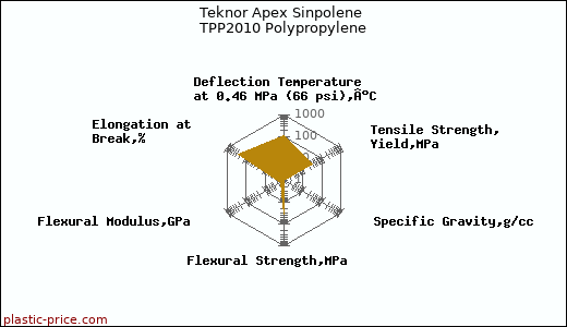 Teknor Apex Sinpolene TPP2010 Polypropylene